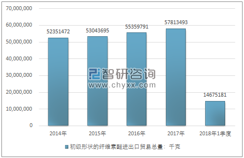 2014-2018年1季度初级形状的纤维素醚进出口贸易总量走势图（单位：千克）