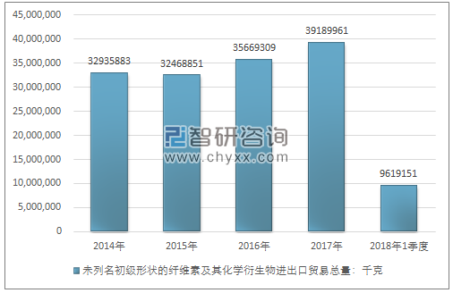 2014-2018年1季度未列名初级形状的纤维素及其化学衍生物进出口贸易总量走势图（单位：千克）