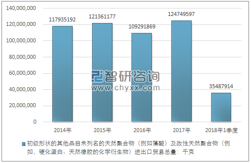 2014-2018年1季度初级形状的其他品目未列名的天然聚合物（例如藻酸）及改性天然聚合物（例如，硬化蛋白、天然橡胶的化学衍生物）进出口贸易总量走势图（单位：千克）