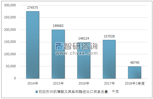 2014-2018年1季度初级形状的藻酸及其盐和酯进出口贸易总量走势图（单位：千克）