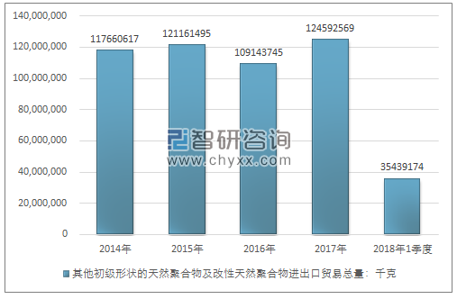 2014-2018年1季度其他初级形状的天然聚合物及改性天然聚合物进出口贸易总量走势图（单位：千克）