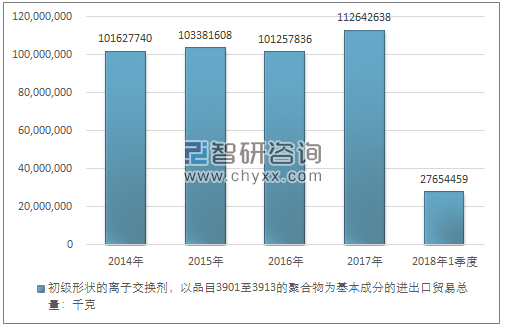 2014-2018年1季度初级形状的离子交换剂，以品目3901至3913的聚合物为基本成分的进出口贸易总量走势图（单位：千克）