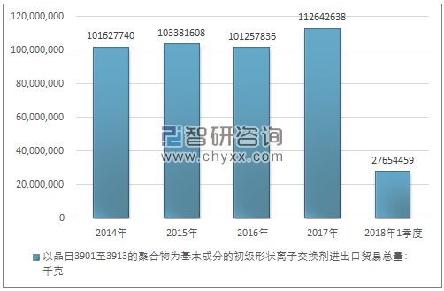 2014-2018年1季度以品目3901至3913的聚合物为基本成分的初级形状离子交换剂进出口贸易总量走势图（单位：千克）