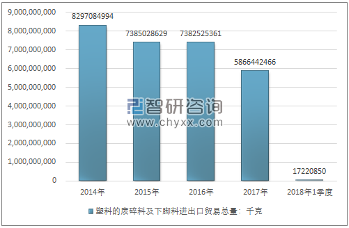 2014-2018年1季度塑料的废碎料及下脚料进出口贸易总量走势图（单位：千克）