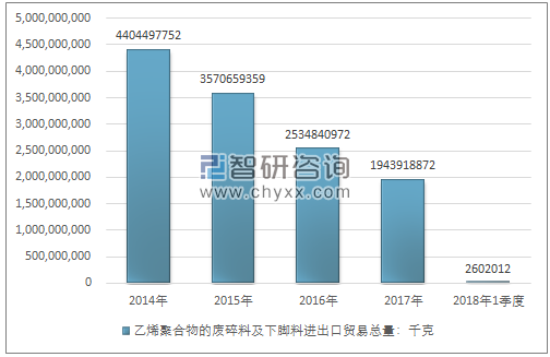 2014-2018年1季度乙烯聚合物的废碎料及下脚料进出口贸易总量走势图（单位：千克）