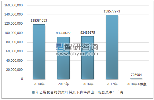 2014-2018年1季度苯乙烯聚合物的废碎料及下脚料进出口贸易总量走势图（单位：千克）