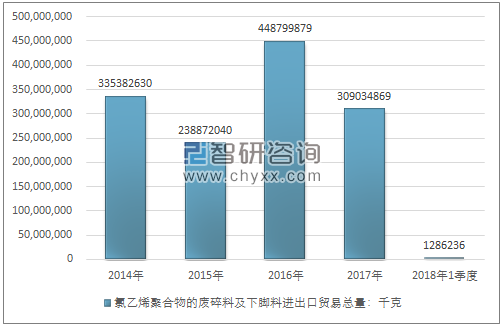 2014-2018年1季度氯乙烯聚合物的废碎料及下脚料进出口贸易总量走势图（单位：千克）