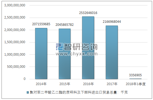 2014-2018年1季度聚对苯二甲酸乙二酯的废碎料及下脚料进出口贸易总量走势图（单位：千克）