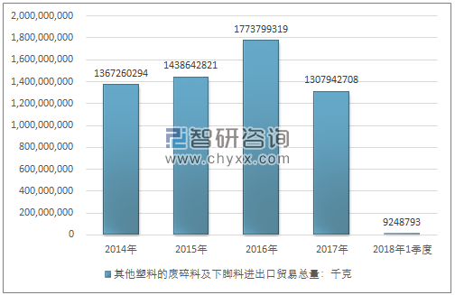 2014-2018年1季度其他塑料的废碎料及下脚料进出口贸易总量走势图（单位：千克）