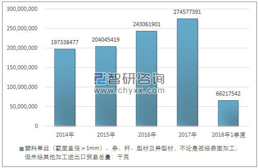 2014-2018年1季度塑料单丝（截面直径＞1MM）、条、杆、型材及异型材，不论是否经表面加工，但未经其他加工进出口贸易总量走势图（单位：千克）