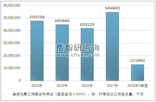 2014-2018年1季度其他氯乙烯聚合物单丝（截面直径＞1MM）、条、杆等进出口贸易总量走势图（单位：千克）