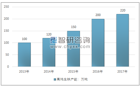 2013-2017年中国生铁行业产能情况