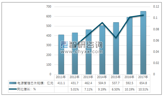 2012-2017年中国电源管理芯片市场规模与增长