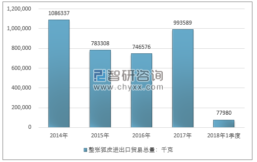 2014-2018年1季度整张狐皮进出口贸易总量走势图（单位：千克）