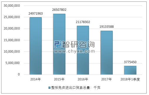 2014-2018年1季度整张兔皮进出口贸易总量走势图（单位：千克）