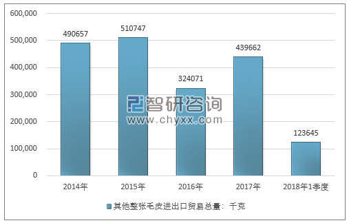 2014-2018年1季度其他整张毛皮进出口贸易总量走势图（单位：千克）