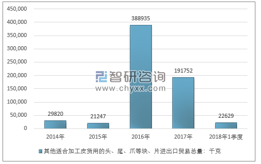 2014-2018年1季度其他适合加工皮货用的头、尾、爪等块、片进出口贸易总量走势图（单位：千克）