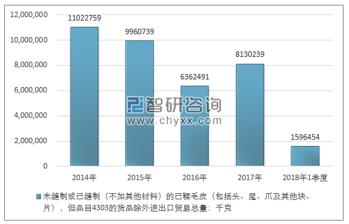 2014-2018年1季度未缝制或已缝制（不加其他材料）的已鞣毛皮（包括头、尾、爪及其他块、片），但品目4303的货品除外进出口贸易总量走势图（单位：千克）