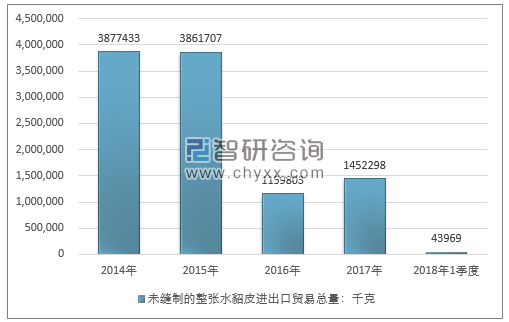 2014-2018年1季度未缝制的整张水貂皮进出口贸易总量走势图（单位：千克）