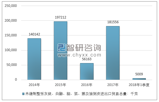 2014-2018年1季度未缝制整张灰鼠、白鼬、貂、狐、獭及猞猁皮进出口贸易总量走势图（单位：千克）