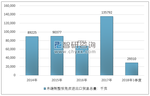 2014-2018年1季度未缝制整张兔皮进出口贸易总量走势图（单位：千克）