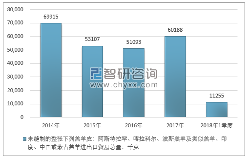 2014-2018年1季度未缝制的整张下列羔羊皮：阿斯特拉罕、喀拉科尔、波斯羔羊及类似羔羊、印度、中国或蒙古羔羊进出口贸易总量走势图（单位：千克）