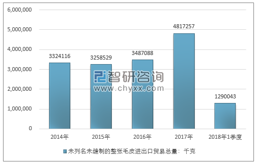 2014-2018年1季度未列名未缝制的整张毛皮进出口贸易总量走势图（单位：千克）