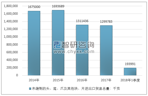 2014-2018年1季度未缝制的头、尾、爪及其他块、片进出口贸易总量走势图（单位：千克）