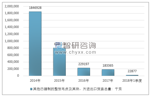 2014-2018年1季度其他已缝制的整张毛皮及其块、片进出口贸易总量走势图（单位：千克）