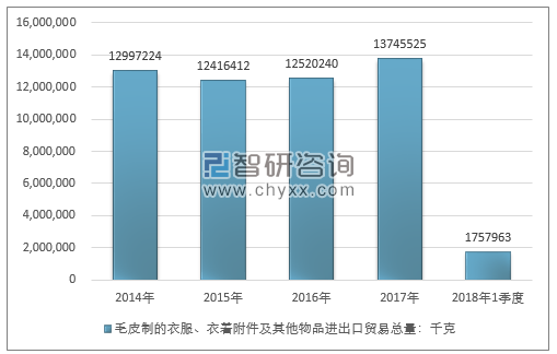 2014-2018年1季度毛皮制的衣服、衣着附件及其他物品进出口贸易总量走势图（单位：千克）