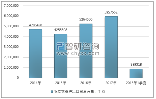 2014-2018年1季度毛皮衣服进出口贸易总量走势图（单位：千克）