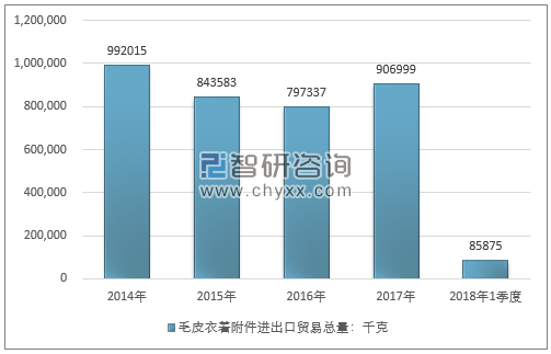 2014-2018年1季度毛皮衣着附件进出口贸易总量走势图（单位：千克）