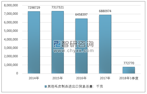 2014-2018年1季度其他毛皮制品进出口贸易总量走势图（单位：千克）