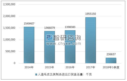 2014-2018年1季度人造毛皮及其制品进出口贸易总量走势图（单位：千克）