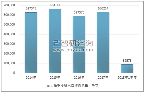 2014-2018年1季度人造毛皮进出口贸易总量走势图（单位：千克）