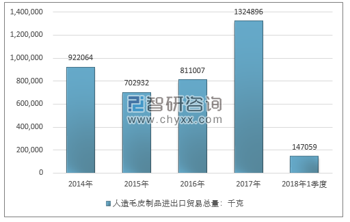 2014-2018年1季度人造毛皮制品进出口贸易总量走势图（单位：千克）