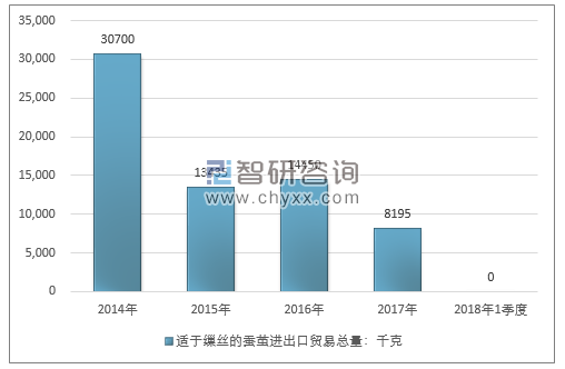 2014-2018年1季度适于缫丝的蚕茧进出口贸易总量走势图（单位：千克）