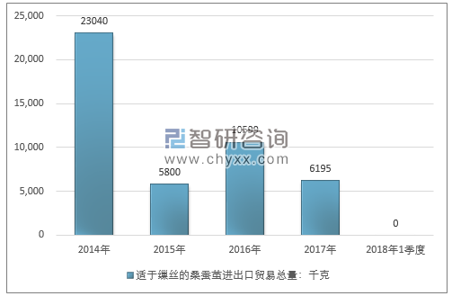 2014-2018年1季度适于缫丝的桑蚕茧进出口贸易总量走势图（单位：千克）