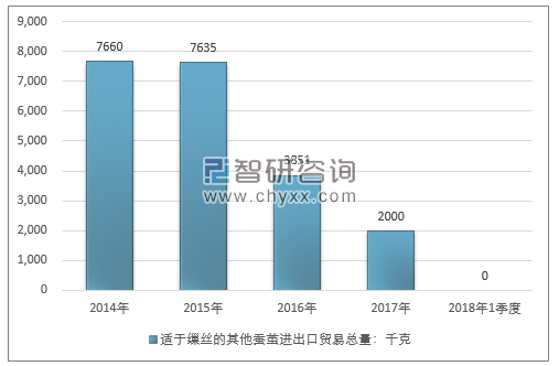 2014-2018年1季度适于缫丝的其他蚕茧进出口贸易总量走势图（单位：千克）