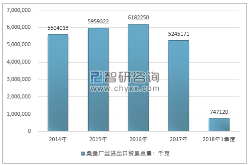 2014-2018年1季度桑蚕厂丝进出口贸易总量走势图（单位：千克）