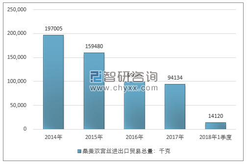 2014-2018年1季度桑蚕双宫丝进出口贸易总量走势图（单位：千克）