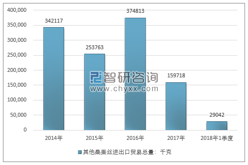 2014-2018年1季度其他桑蚕丝进出口贸易总量走势图（单位：千克）