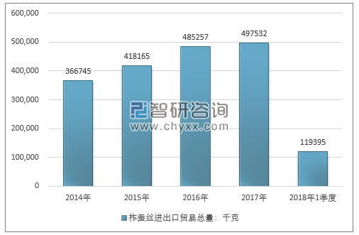 2014-2018年1季度柞蚕丝进出口贸易总量走势图（单位：千克）