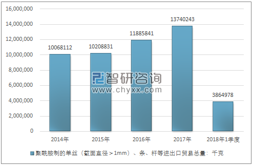 2014-2018年1季度聚酰胺制的单丝（截面直径＞1MM）、条、杆等进出口贸易总量走势图（单位：千克）