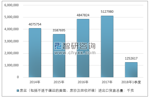 2014-2018年1季度废丝（包括不适于缫丝的蚕茧、废纱及回收纤维）进出口贸易总量走势图（单位：千克）