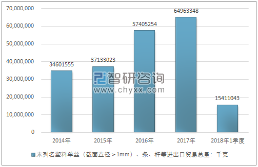 2014-2018年1季度未列名塑料单丝（截面直径＞1MM）、条、杆等(千克) 进出口贸易总量走势图（单位：千克）