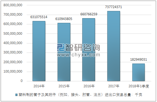 2014-2018年1季度塑料制的管子及其附件（例如，接头、肘管、法兰）进出口贸易总量走势图（单位：千克）