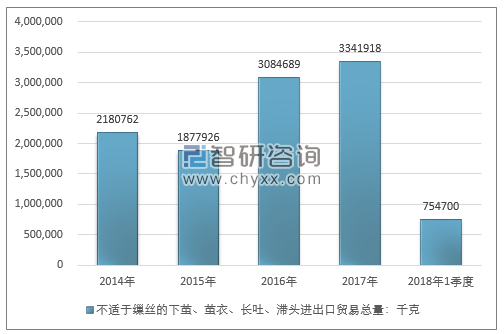 2014-2018年1季度不适于缫丝的下茧、茧衣、长吐、滞头进出口贸易总量走势图（单位：千克）