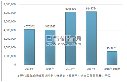 2014-2018年1季度硬化蛋白或纤维素材料制人造肠衣（香肠用）进出口贸易总量走势图（单位：千克）