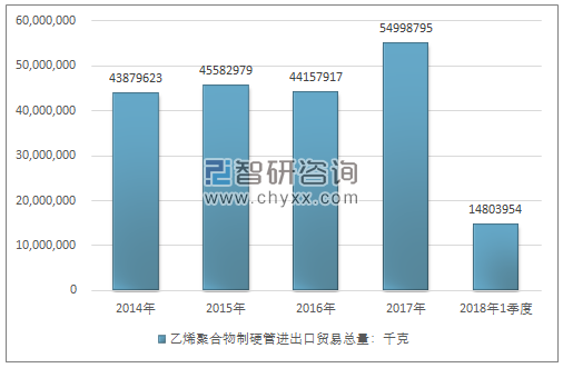 2014-2018年1季度乙烯聚合物制硬管进出口贸易总量走势图（单位：千克）